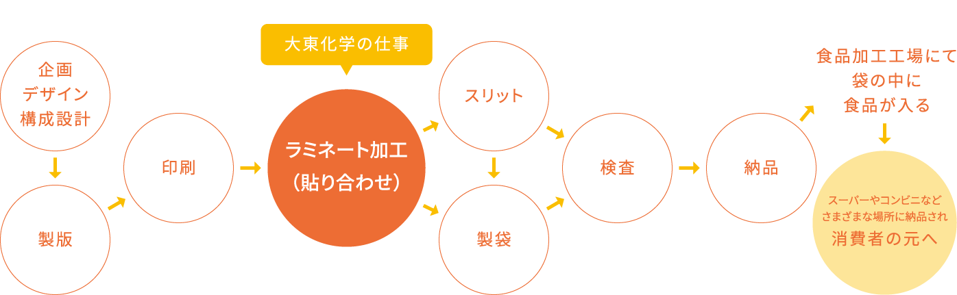 消費者の手元に届くまで