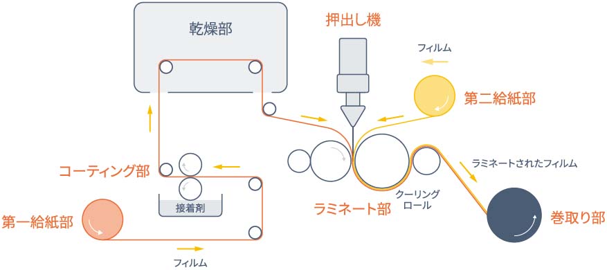 押出しラミネート【エクストリュージョンラミネート】